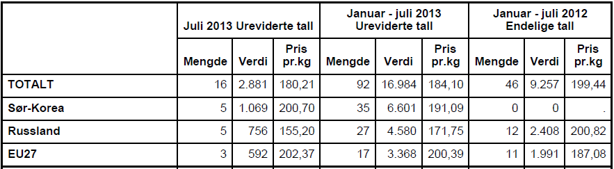 Eksporten av ikke fryst krabbe er 27 tonn i månedene juni og juli med snitpris kr 18,-. Sør- Korea og Russland er hovedmarkeder.