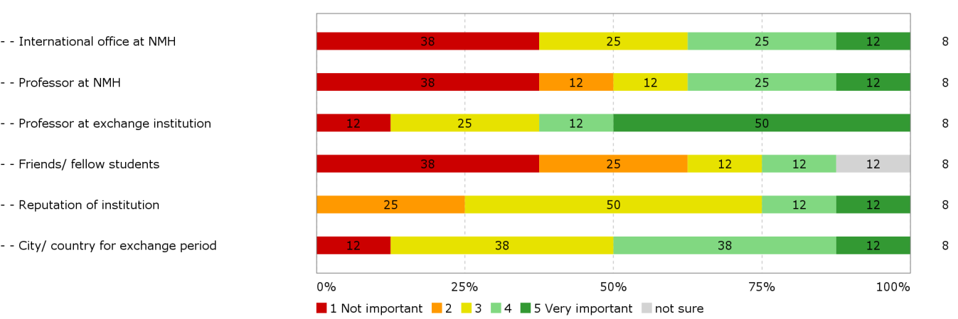 Internasjonal virksomhet 2014-15 2. How important were the following factors when choosing exchange institution? Figur 3.3.2.a Gjennomsnitt Figur 3.