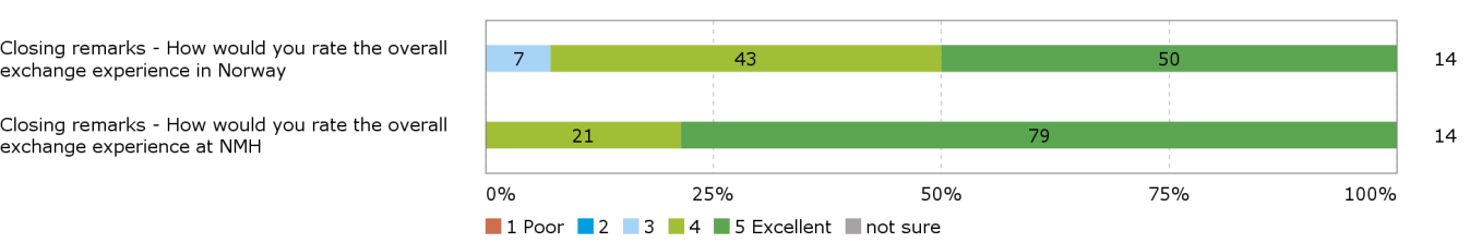 Internasjonal virksomhet 2014-15 10. What effect have your Norwegian language skills had for the outcome of your exchange period? Figur 3.4.10.a Gjennomsnitt Figur 3.4.10.b Frekvens 11.