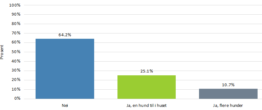 Generell beskrivelse (del 1) Alder Gjennomsnitttsalderen på hundene i undersøkelsen var 5,3 år (alle 167 levende med opplysninger om alder). Det var ca 20 hunder under 1 år som besvarte undersøkelsen.