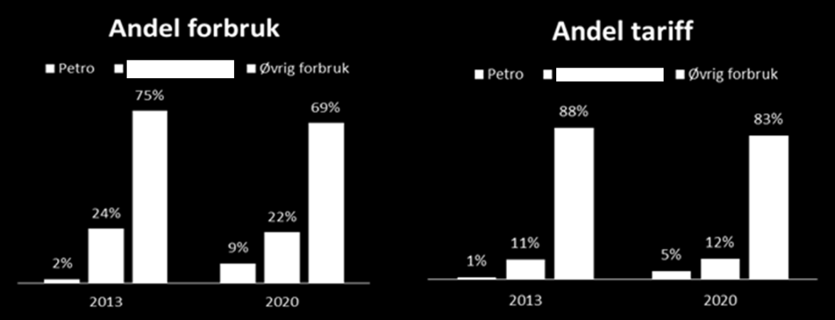 Petroleumsrelatert forbruk er en viktig driver for å bygge neste generasjon sentralnett både på Vestlandet, Midt- Norge og i Nord-Norge.