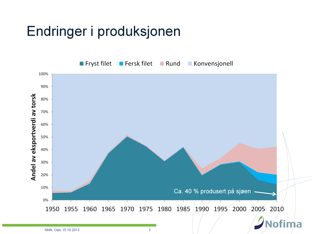 Mens i overkant av 50 % av eksportverdien av torsk kom fra fryst filet på begynnelsen av 70-tallet, stod fryst og fersk filet for 20 % av eksportverdien i 2010 (12 % fryst, 8 % fersk).