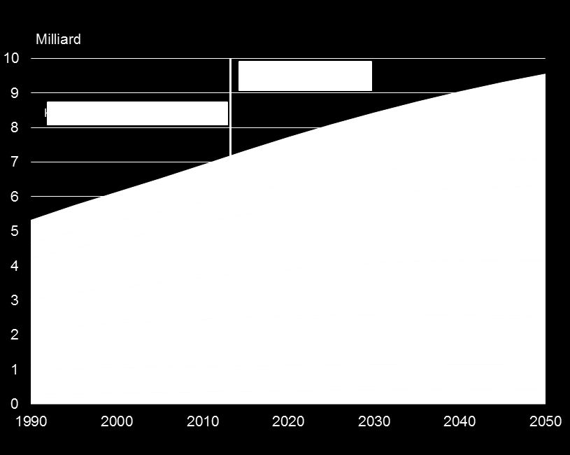 Figur 200 - Verdens befolkningsvelst til 2050 (FN). Et økende antall mennesker vil bo i raskt voksende byer, denne trenden er mest utbredd i utviklingsland.