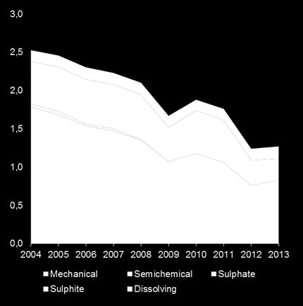 Figur 238 - Utvikling av masseproduktsjon i Norge i løpet av ti år Norske Skogs industrier er de største gjenværende med en produksjonskapasitet på sammenlagt > 1 million tonn ( Figur 239).