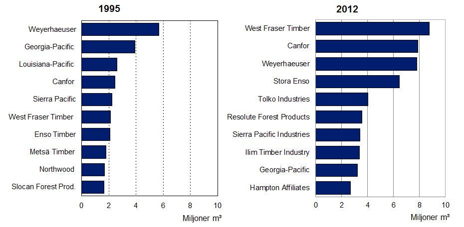 5.3 Industriens produkter i oversjøiske markeder Samtidlig kan norske sagbruk og annen mekanisk treindustri ikke bare fokusere på hjemmemarkedet.