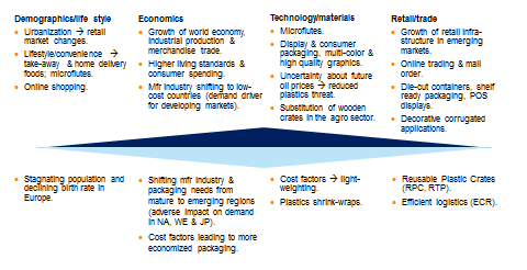 1.6.1.1 Markeder og markedsdrivere Veksten i verdensøkonomien, industriell produksjon og varehandelen er de viktigste etterspørselsdriverne for containerboard og bølgepappemballasje.