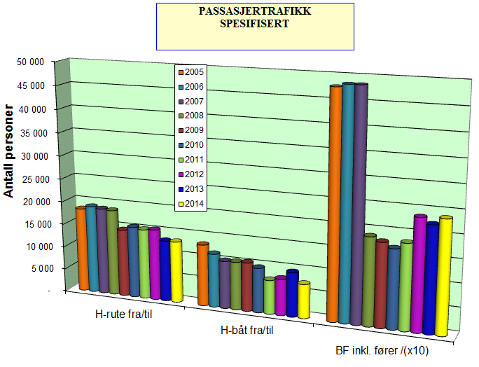 Totalt i perioden, var det 1.441 anløp (ekskl. ferge, hurtigbåt og fiskefartøyer). For år 2013 var dette anløps-tallet på 1.495. Ved Melbu Fryselager har anløpen en liten økning i forhold til år 2013.