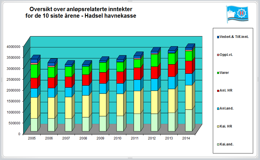 De samlede driftsinntekter ligger ca. kr. 65.000,- over budsjett. Sum Anløpsavgift for alle registrerte avgiftsbelagte anløp i hele kommunens sjøområde var på kr. 1.120.000,- tilsvarer en år 2013.