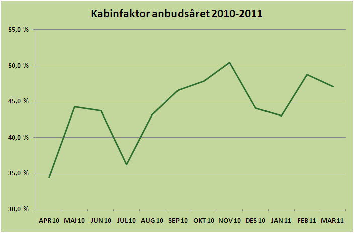 6. Sesongjusteringer I dag legger anbudet opp til at man kan skal ha samme kapasitet gjennom hele året. I grafen nedenfor vises det hvordan seteutnyttelsen (kabinfaktor) varierer over året.