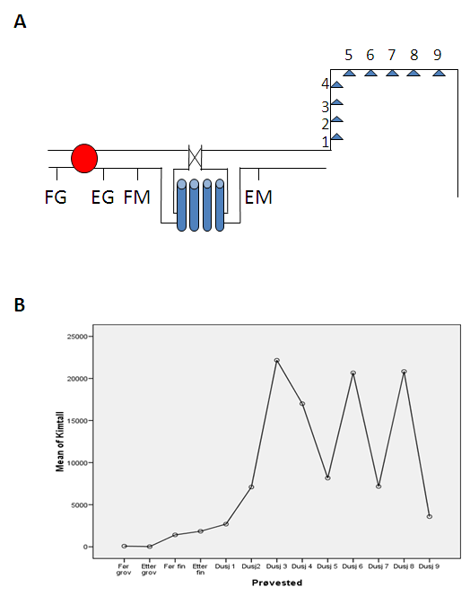 Figur 17. Membranfilter ved Godeset skole. A) Skjematisk oversikt over plassering av filter og prøvetakingssted. Rød sirkel viser plasseiring av grovfilter.