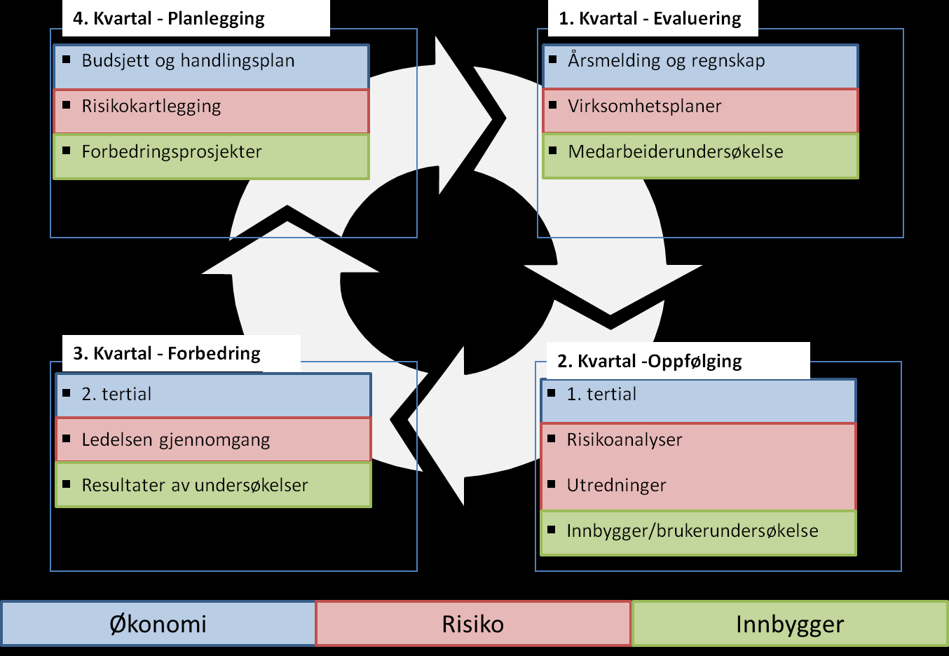 1.5 Årshjulet Figuren illustrerer sammenhengen mellom de ulike elementene i kommunens styrings- og rapporteringssystem. 1.