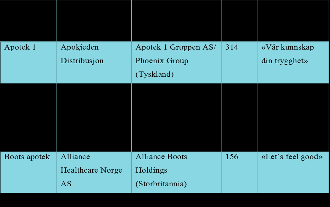 2. TEORI 2.1. Kjededannelse En av følgende med ny apoteklov var at eier av apoteket ikke nødvendigvis lenger måtte være en farmasøyt.