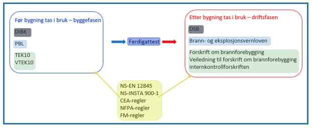 I. Sprinkleranlegget regulering og aktører I.