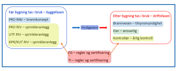 av særskilte brannobjekter, eier og virksomheter sine særskilte plikter relatert til brannforebyggende arbeid. Internkontrollforskriften i figur 7.1 forvaltes ikke av DSB.