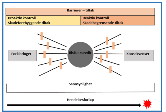 5.1.2 Energi og barriere perspektivet Ulykker i dette perspektivet oppstår grunnet overføring av energi som er ute av kontroll, og som ikke lar seg stoppe av effektive barrierer.