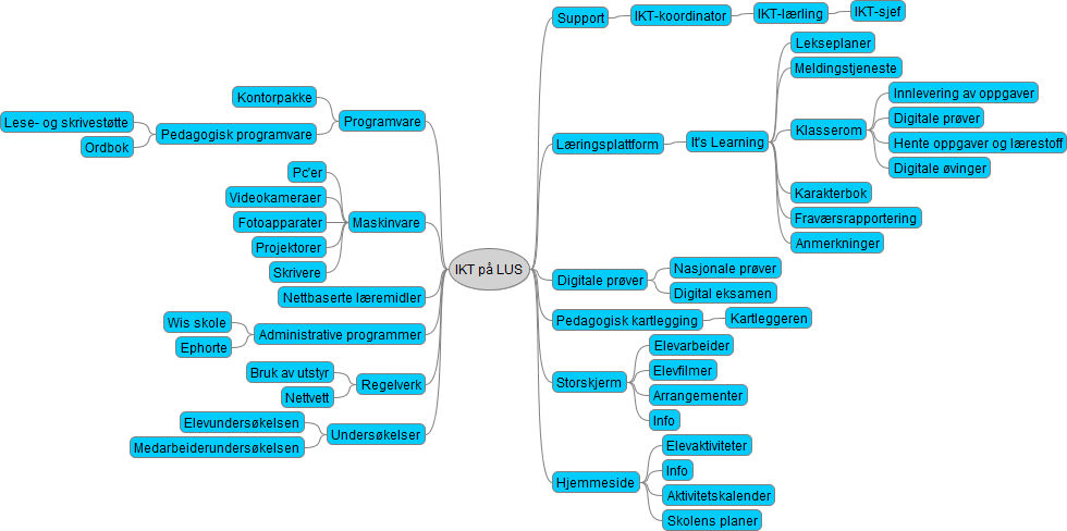 Innhold Organisasjons- og aktivitetskart... 2 Elevreglement for bruk av IKT-utstyr på LUS.