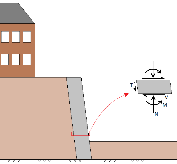 2.2 Jetpeler 13 arealmoment eller elastisk motstandsmoment per løpemeter. Utregningene er enkle og kan sammenlignes med dimensjonering av spuntvegg. Formlene er gitt per løpemeter. (2.1) (2.