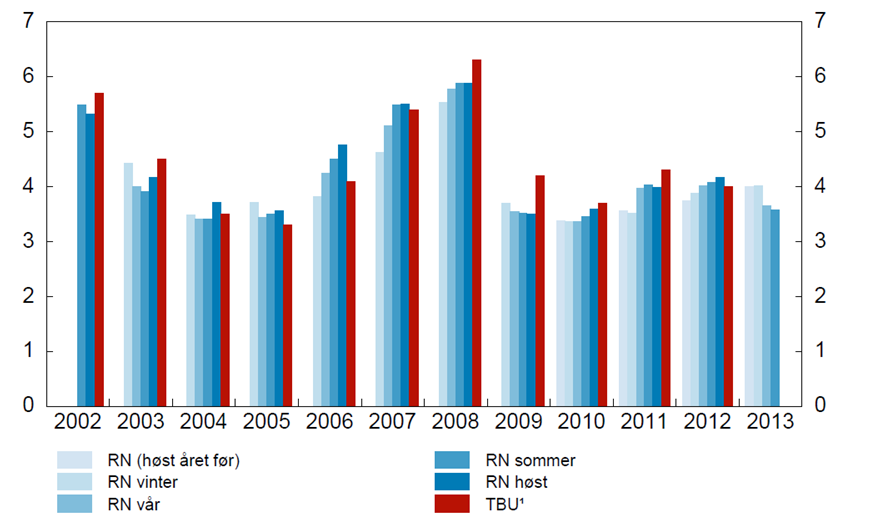 Årslønnsvekst, aggregert Teknisk beregningsutvalg (TBU) sammenlignet med anslag fra Regionalt nettverk (RN), prosent Kilde: Norges