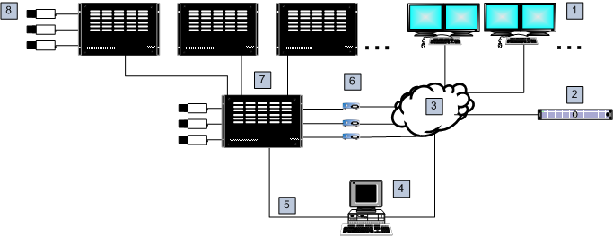 166 no Konsepter Bosch Video Management System bytte det forespurte kameraet til en trunklinje. Samtidig bytter master-allegiant trunkinngangen til den forespurte master-allegiant-monitorutgangen.