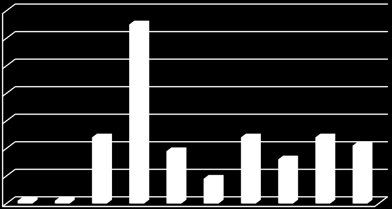 Størrelse Flertallet av kystlyngheiene har en arealstørrelse på 100-1000 dekar, jfr fig. 6. Godt over 80 A-områder er på 100-1000 dekar. Ca 40 A-områder er ennå større, mellom 1000 og 10000 dekar.
