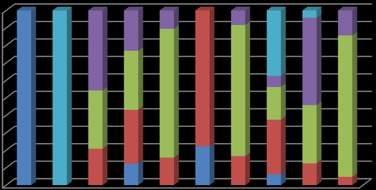 100 % 90 % 80 % 70 % 60 % 50 % 40 % 30 % 20 % 10 % 0 % < 10 da 10-100 da 100-1000 da 1000-10000 da > 10000 da Fig.8. % - andelen av størrelse (r) i A-lokalitetene av kystlyngheier i fylkene.