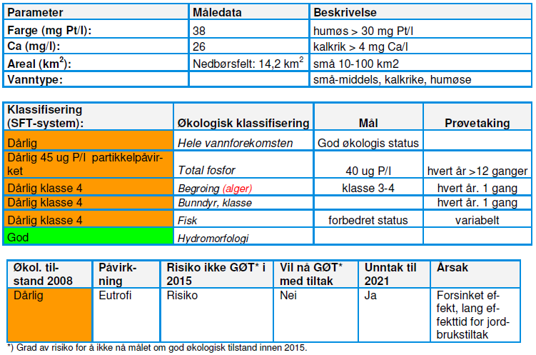 Søknad om utslippstillatelse av vann fra midlertidig anleggsdrift 1994 1995 1996 1997 1998 1999 2000 2001 2002 2003 2004 2005 2006 2007 Side: 2008 2009 23 av 45 2010 2011 Tussebekken Tot-P 16 19 19