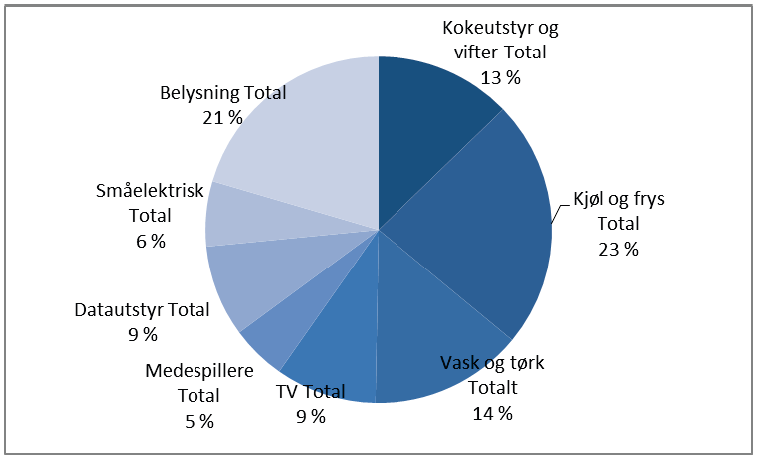 bruker minst energi er merket med A+++. Andre apparater kan vi kanskje til og med klare oss uten sånn som for eksempel en tørketrommel eller et ekstra tv-apparat. Da sparer vi både energi og penger.