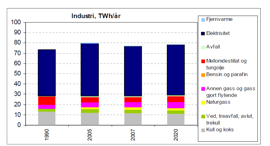 Figur 49 Energibruk i industrien fordelt på energibærere i 1990, 2005, 2007 og framskrevet energibruk i 2020, gjort for Klimakur Kilde: (KLIF, 2010) Kjente endringer i energibruk i industrien siden