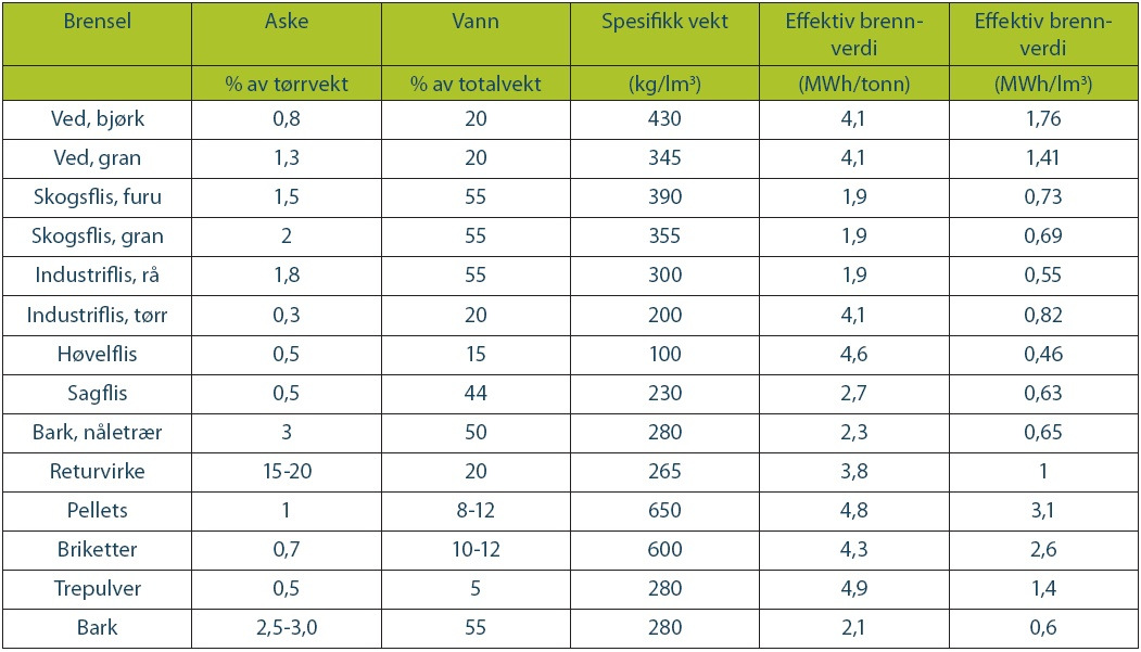 10.3 Egenskaper for ulike biobrensler Figur 55 Tetthet for ulike biobrensler for 10 MWh varmeleveranse Figur 56 Typiske