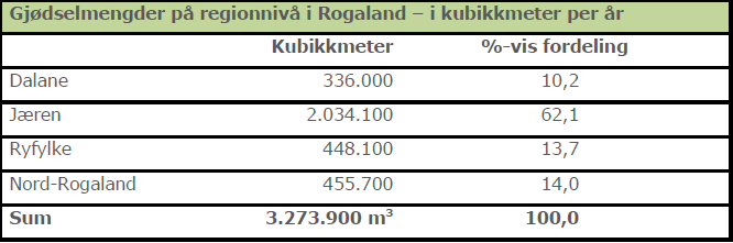 Tabell 1: Husdyrtall i Norge og Rogaland med Rogaland sin andel av husdyrene i landet (Kilde: Regionalplan for landbruk i