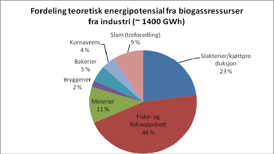 Ifølge biogassprodusenter vil restråstoff fra fisk øke metaninnholdet i biogassen (muntlig meddelelse, Åna Kretsfengsel, november 2011).