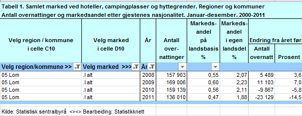 Reiseliv: Nedgang i gjestedøgn