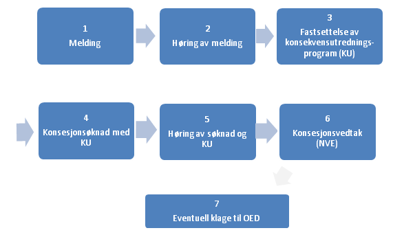 tillegg interne veger videre fram til hver enkelt vindmølle. Nettilknytning til TrønderEnergis nett er vurdert. Planlagt spenningsnivå er 480 690 V (AC) i anlegget.