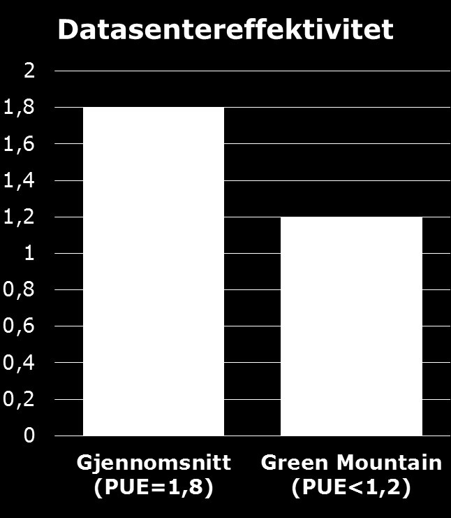 kommet til at vi vil skape 30 arbeidsplasser per MW strømforbruk. Dette innebærer at samlokaliseringsentre skaper vesentlig større ringvirkninger enn «IT-gigantene».