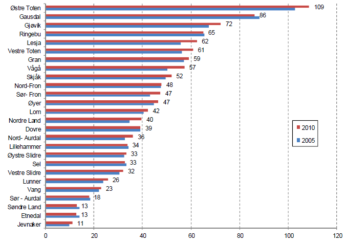 Tabell 4.3. Skattestatistikk 2010 over jordbruksforetak og inntekt. Kilde: SSB.