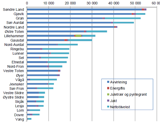 5.10. Verdiskaping og sysselsetting i skogbruket i Østre Toten I 2012 ble NILF-rapporten Verdiskaping i landbruk og landbruksbasert virksomhet i Oppland publisert.