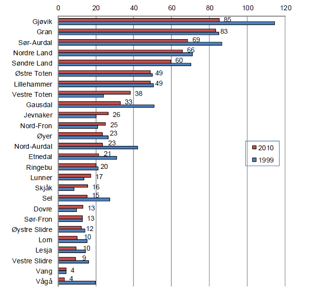 Figur 5.2. Samlet antall personer sysselsatt i skogbruket etter arbeidssted og kommune i Oppland i perioden 1999 og 2010. Kilde: NILF- rapport 2012-1.