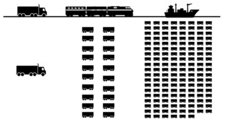 Mykje av denne transporten via Austlandet som i realiteten fungerer som eit logistikknutepunkt for Noreg på denne typen gods. Figur 14: Kapasitet i ulike transportmiddel.