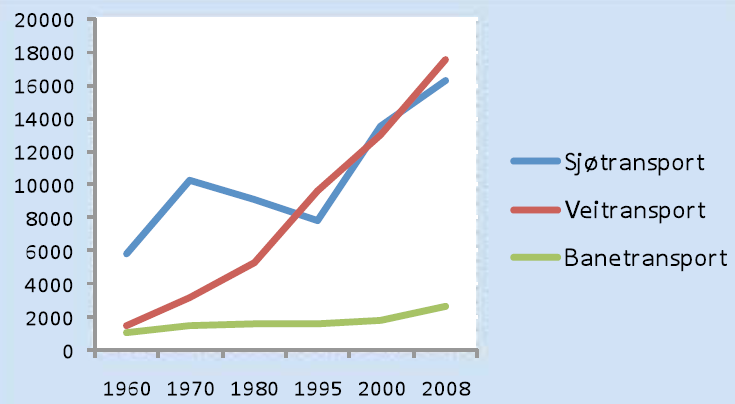 Figur 15: Transportmiddelfordeling for godstransport innanlands 1970-2008. (Kjelde: TØI; rapport 906/2009) Lastebilen sitt største føremon er at han kan nyttas frå dør til dør.