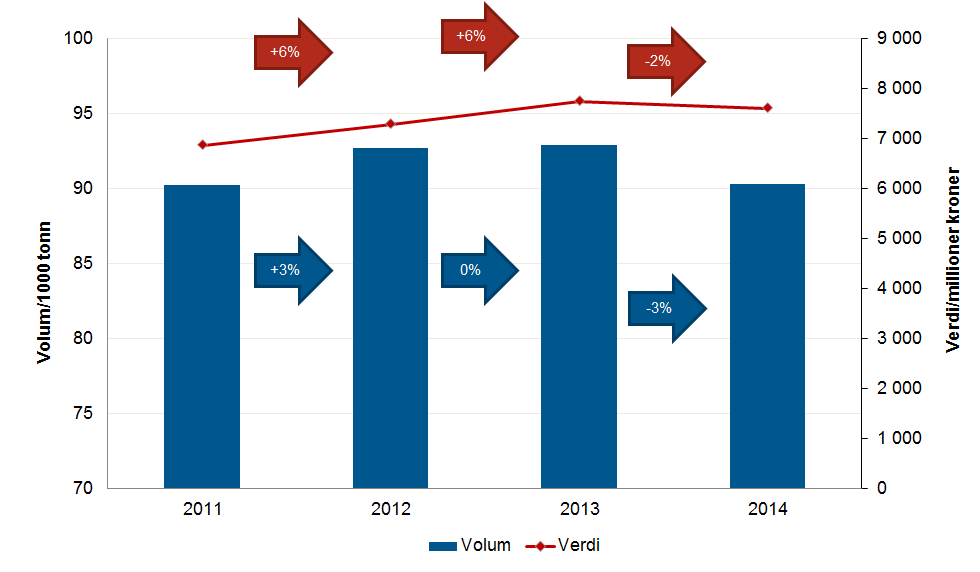 Utvilingstre ved sjømatnæringen priser, men også at det har vært en marginal øning i onsumet.