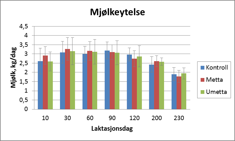 Ingen effekt av fettilskudd på mjølkeytelsen.