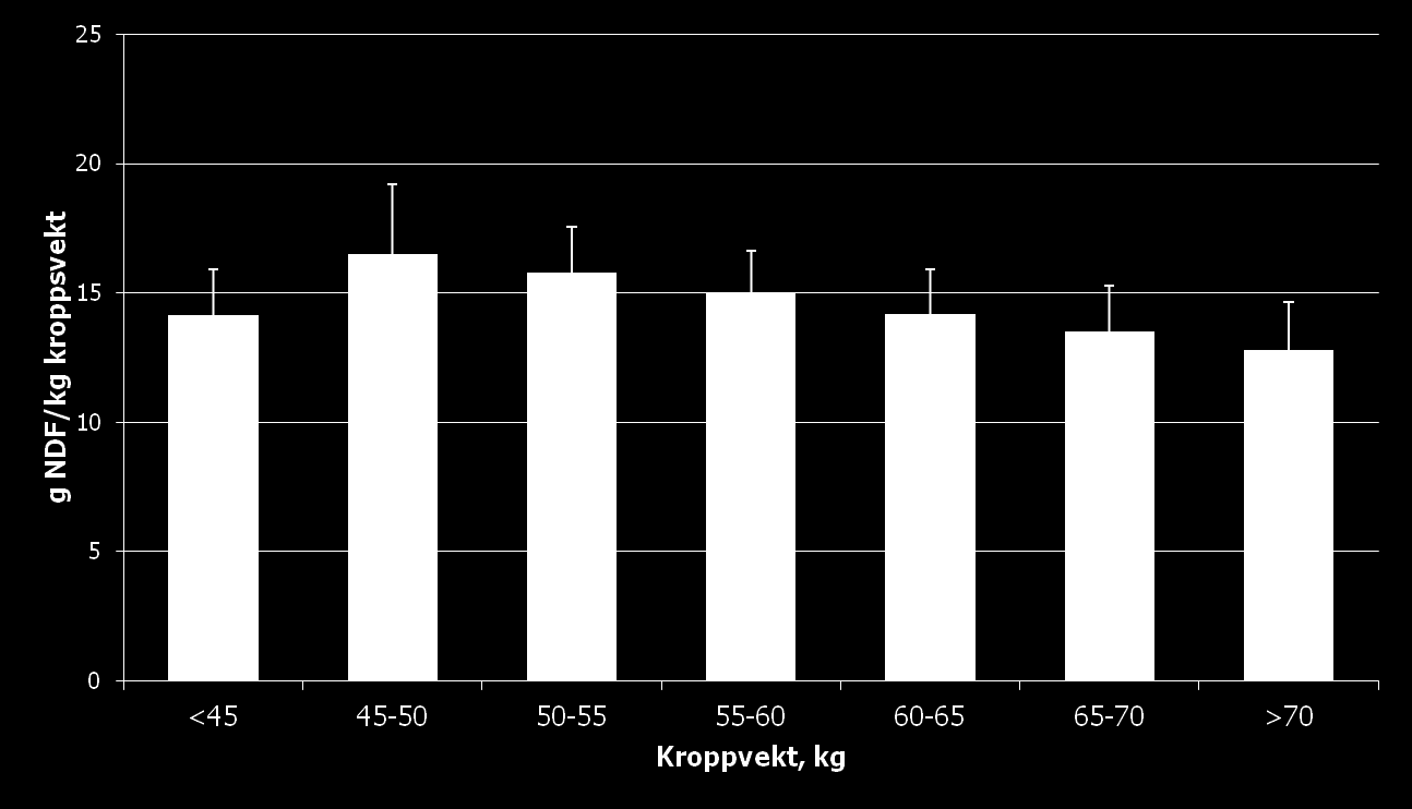 NDF-opptak gruppert etter