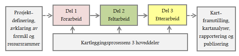 Eksempel del A Gjennom hele kartleggingsprosessen