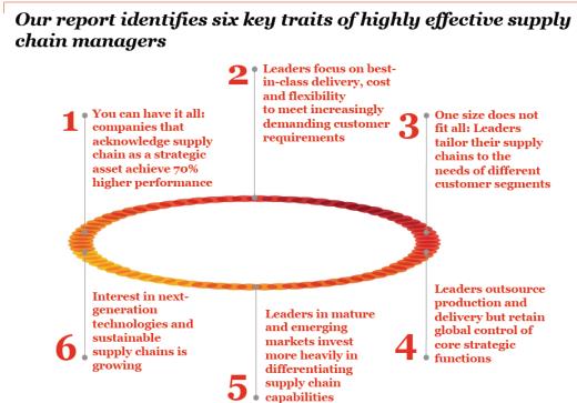 Globale undersøkelser og trender Kan skape mer verdi for sine virksomheter Neste generasjons forsyningskjeder effektivitet, hurtighet og