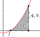 Funksjoner integrasjon I TI-Nspire CAS kan du regne ut både ubestemte- og bestemte integraler under en graf eller mellom to grafer. Arealet kan visualiseres med farger.