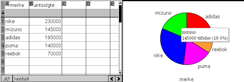 Statistikk histogram, kakediagram TI-Nspire er et godt program for å arbeide med statistikk i den videregående skolen. Programmet har alle verktøyene du trenger til beregninger i ett og samme program.