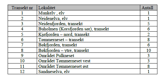 loggere slik at man får informasjon om en fisk passerer denne linje. Loggerne vil registrere merket fisk på en avstand fra 150 600 meter avhengig av type merke.