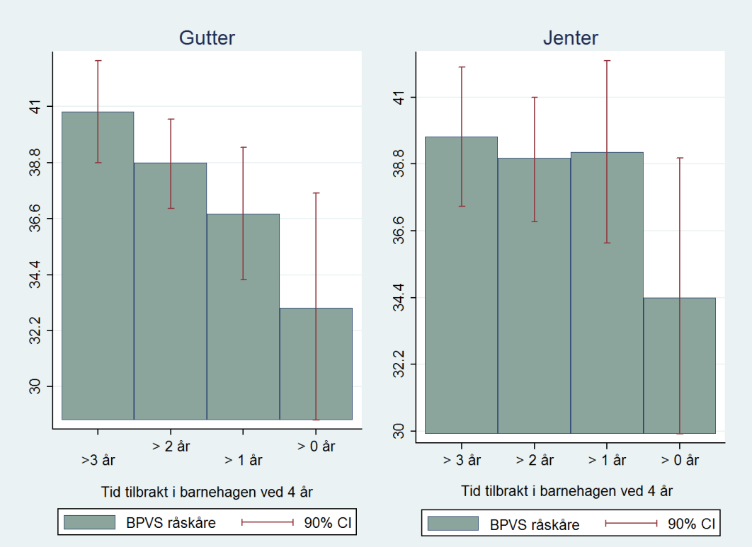 Figur 3. Ujusterte sammenhenger mellom tid tilbrakt i barnehage og BPVS for gutter og jenter. CI= konfidensintervall. Det er 20% av et standardavvik (2.2 poeng) mellom de horisontale hjelpelinjene.