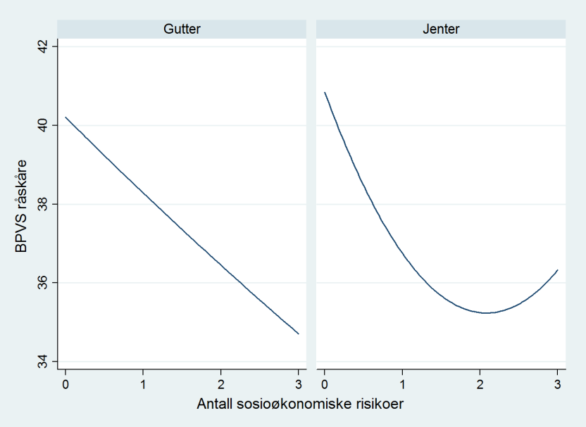 Figur 4. Ubetinget estimert sammenheng mellom foreldres høyeste fulførte utdannelse (i år) og BPVS-II skåre. Figur 5.