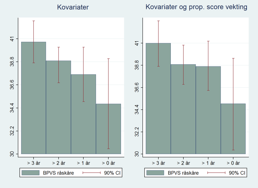 sannsynlighet for å være i den gruppen de faktisk tilhørte. Resultatene fra analysene med kovariater og samtidig vekting for propensity skåre må anses som de mest konservative estimatene mht.